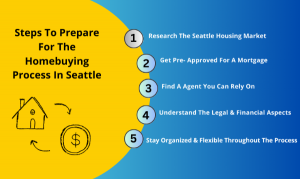 How To Prepare For The Homebuying Process In Seattle