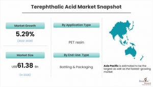 Terephthalic Acid Market Size, Share, Trend, Forecast, & Industry Analysis: 2022-28