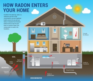 Plan For Radon Testing