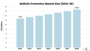 Ballistic Protection Market Intelligence Report Offers Insights on Growth Prospects 2022–28