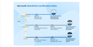 Understand SharePoint Certification