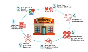 Tips For Successful Digital Marketing For Restaurants
