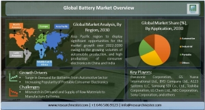 Battery Market Analysis, Size, Share, Growth, Trends and Forecast Till 2030