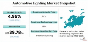 Automotive Lighting Market Forecast and Opportunity Assessment till 2028