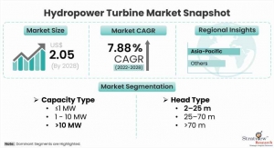 Hydropower Turbine Market Size, Share, Trend, Growth, Forecast, & Industry Analysis: 2022-28