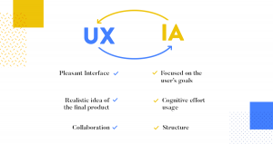 What is information architecture in UX with example?
