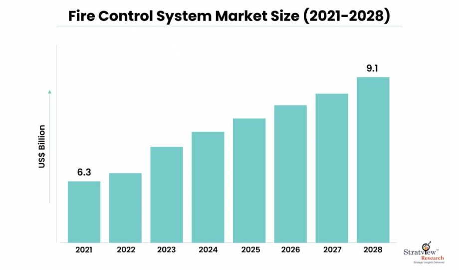 Fire Control System Market is Expected to Register a Considerable Growth by 2028