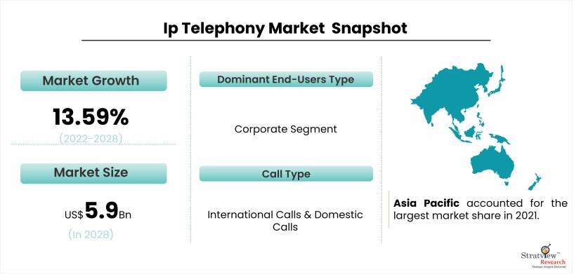 IP Telephony Market Emerging Trends, Forecasts, and Analysis 2022-2028