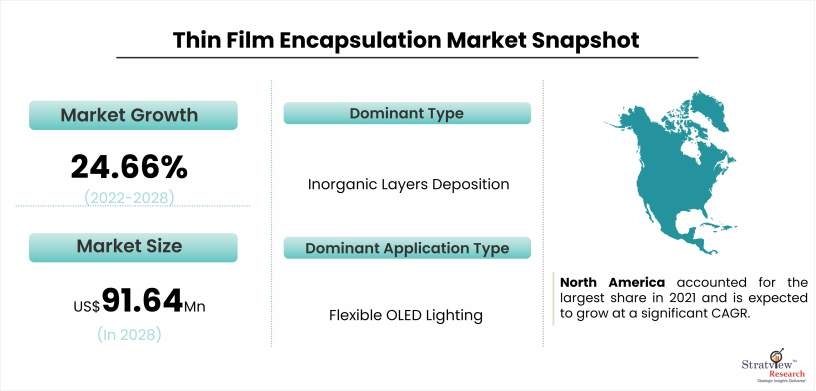 Thin Film Encapsulation Market Size to Expand Significantly by the End of 2028