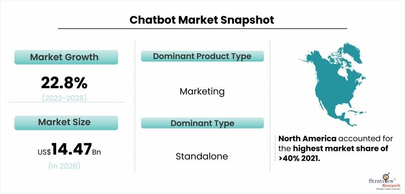 Chatbot Market to Witness Impressive Growth During 2022-2028