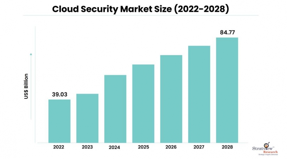 Cloud security Market Pegged for Robust Expansion by 2028